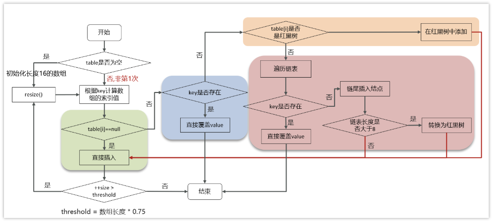 HashMap的put方法的具体流程